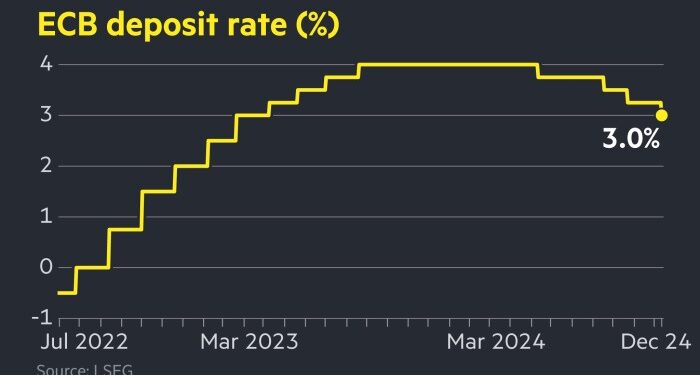 ECB cuts interest rates by a quarter-point to 3%