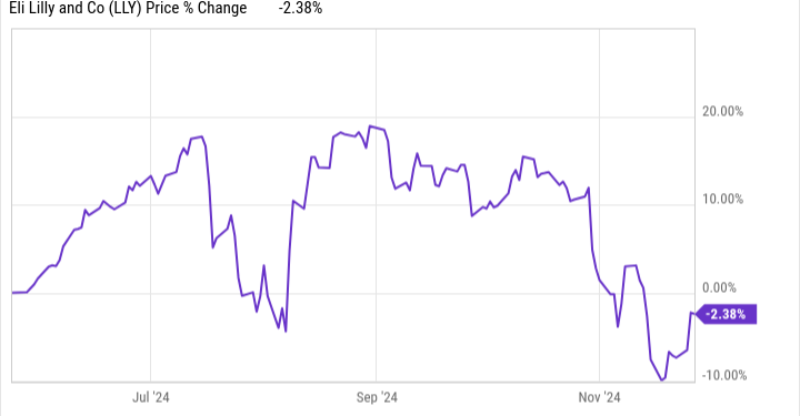 LLY Chart