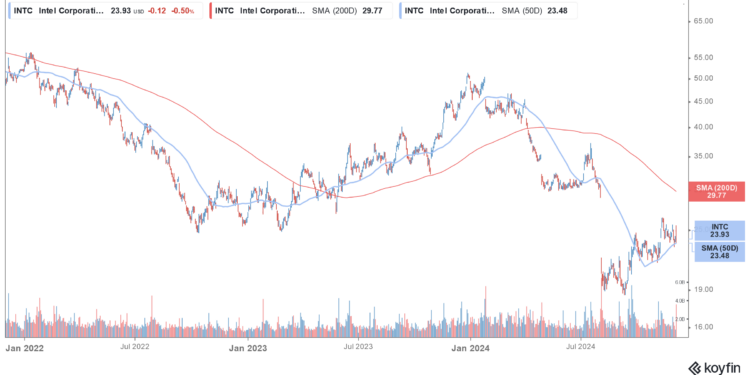 intc stock