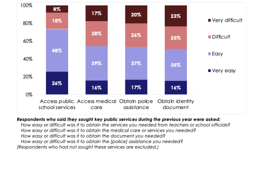 Many Africans experience difficulty and disrespect in accessing public services, new Afrobarometer Pan-Africa Profile shows - Africa.com