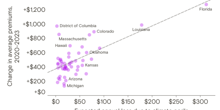 New data shows just how bad the climate insurance crisis has become