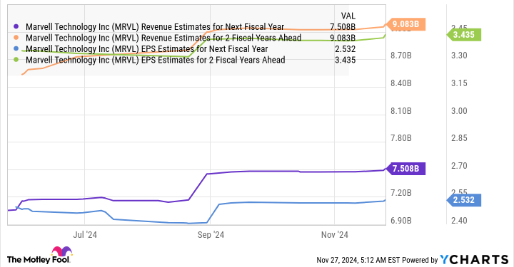 MRVL Revenue Estimates for Next Fiscal Year Chart