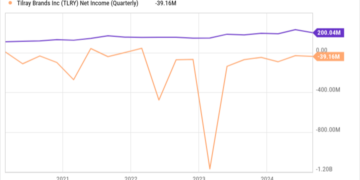 TLRY Revenue (Quarterly) Chart