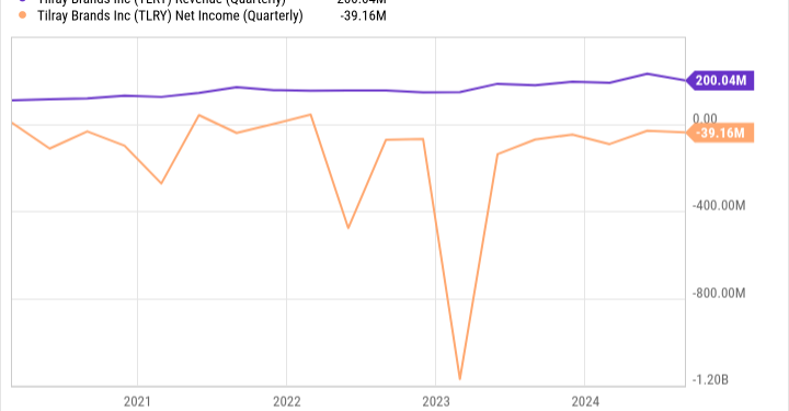 TLRY Revenue (Quarterly) Chart