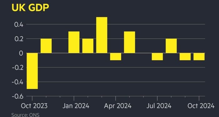 UK economy unexpectedly shrinks by 0.1%