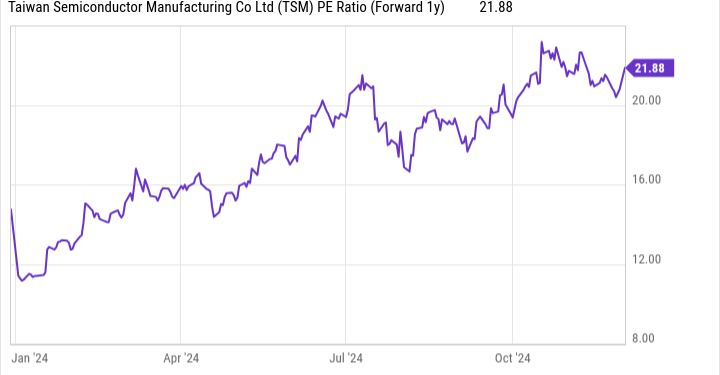 TSM PE Ratio (Forward 1y) Chart