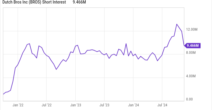 BROS Short Interest Chart